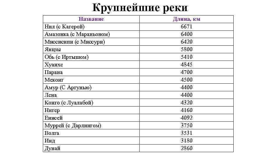 Крупнейшие реки Название Нил (с Кагерой) Амазонка (с Мараньоном) Миссисипи (с Миссури) Янцзы Обь