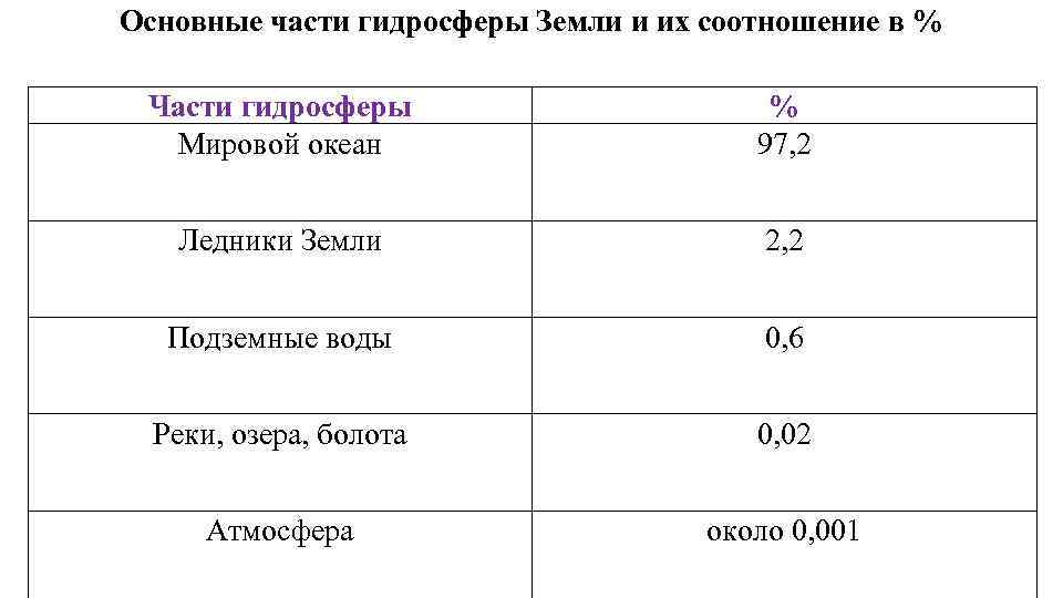 Основные части гидросферы Земли и их соотношение в % Части гидросферы Мировой океан %