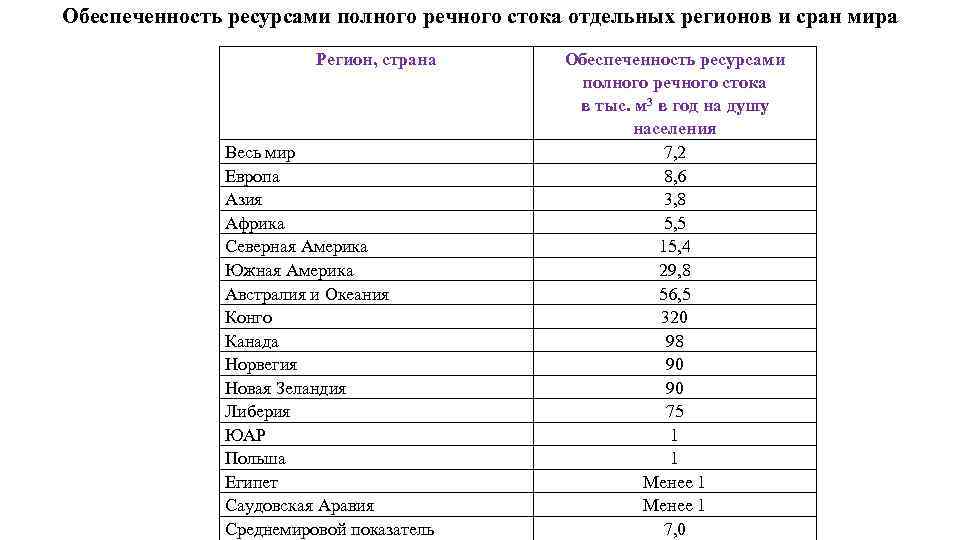 Обеспеченность ресурсами полного речного стока отдельных регионов и сран мира Регион, страна Весь мир