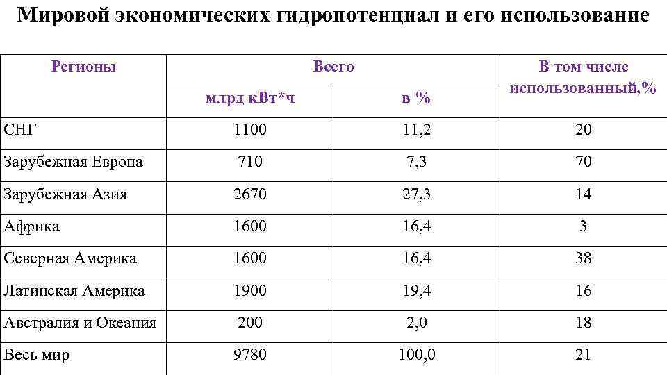 Мировой экономических гидропотенциал и его использование Регионы Всего В том числе использованный, % млрд