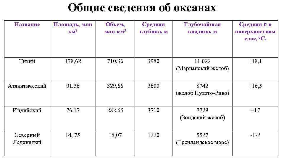 Общие сведения об океанах Название Площадь, млн км 2 Объем, млн км 3 Средняя