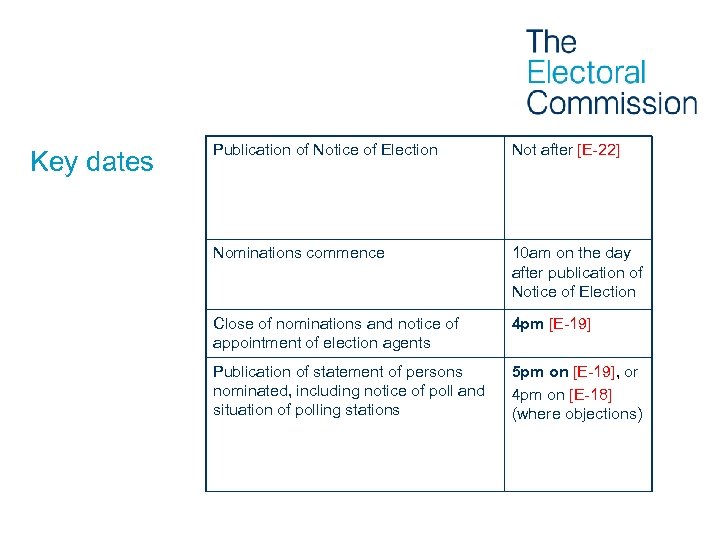 Key dates Publication of Notice of Election Not after [E-22] Nominations commence 10 am