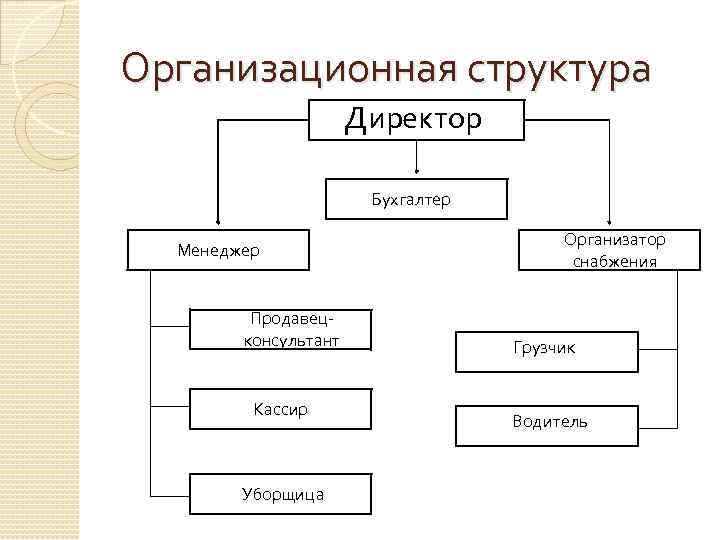 Организационный план пекарни