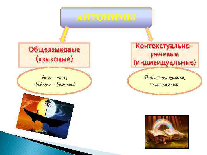 АНТОНИМЫ Общеязыковые (языковые) Контекстуальноречевые (индивидуальные) день – ночь, бедный – богатый Пой лучше щеглом,