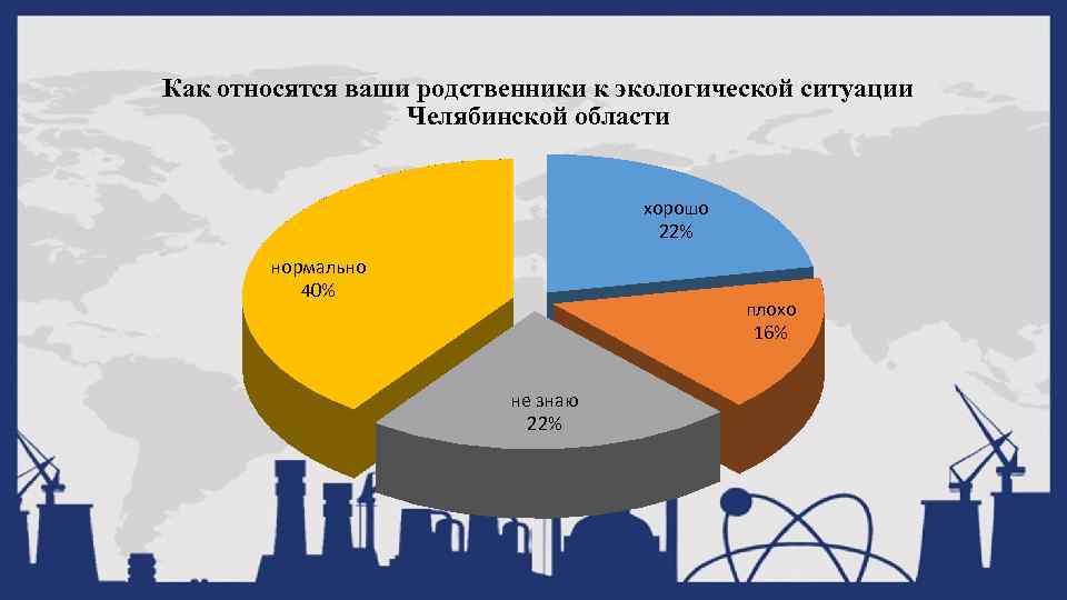 Как относятся ваши родственники к экологической ситуации Челябинской области хорошо 22% нормально 40% плохо