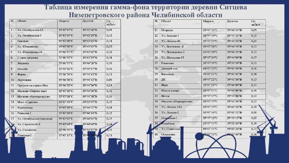 Таблица измерения гамма-фона территории деревни Ситцева Нязепетровского района Челябинской области 