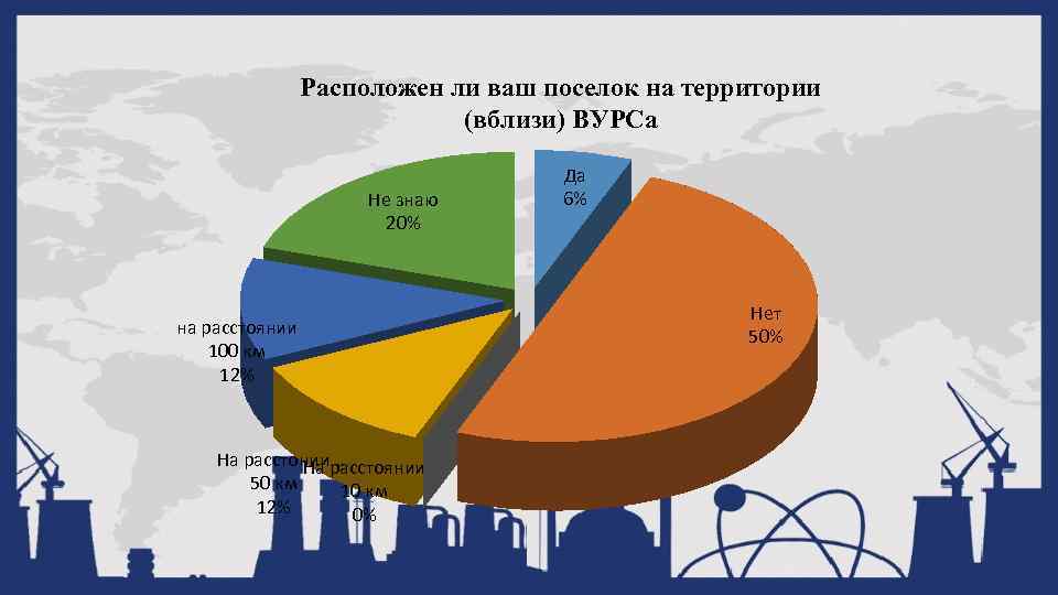 Расположен ли ваш поселок на территории (вблизи) ВУРСа Не знаю 20% на расстоянии 100