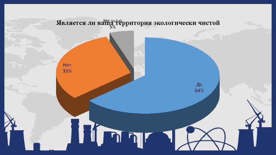 Не знаю Является ли ваша территория экологически чистой 5% Нет 31% Да 64% 