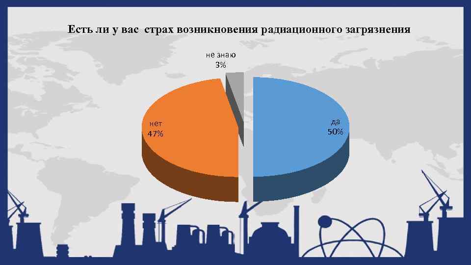 Есть ли у вас страх возникновения радиационного загрязнения не знаю 3% нет 47% да
