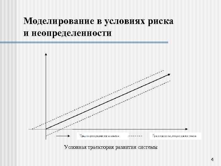 Моделирование в условиях риска и неопределенности Условная траектория развития системы 4 