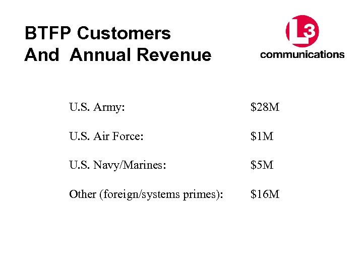 BTFP Customers And Annual Revenue U. S. Army: $28 M U. S. Air Force: