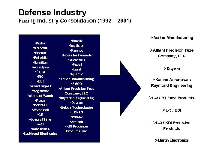 Defense Industry Fuzing Industry Consolidation (1992 – 2001) • Kodak • Motorola • Sooner