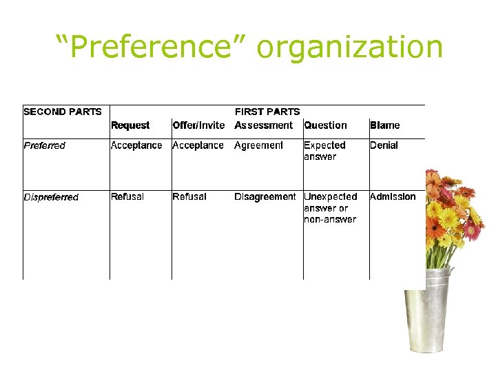 “Preference” organization 