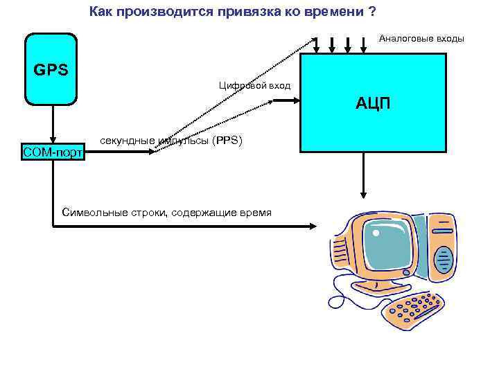 Как производится привязка ко времени ? Аналоговые входы GPS Цифровой вход АЦП COM-порт секундные