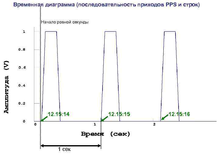 Временная диаграмма (последовательность приходов PPS и строк) Начало ровной секунды 12. 15: 14 1