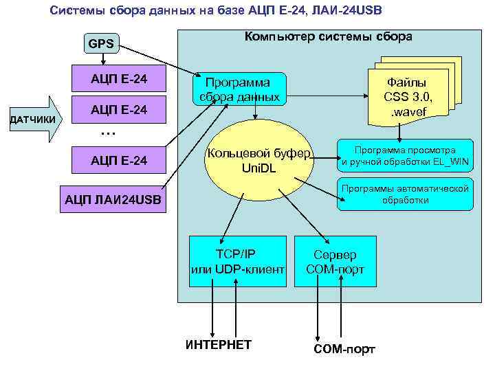 Системы сбора данных на базе АЦП E-24, ЛАИ-24 USB GPS АЦП Е-24 ДАТЧИКИ АЦП