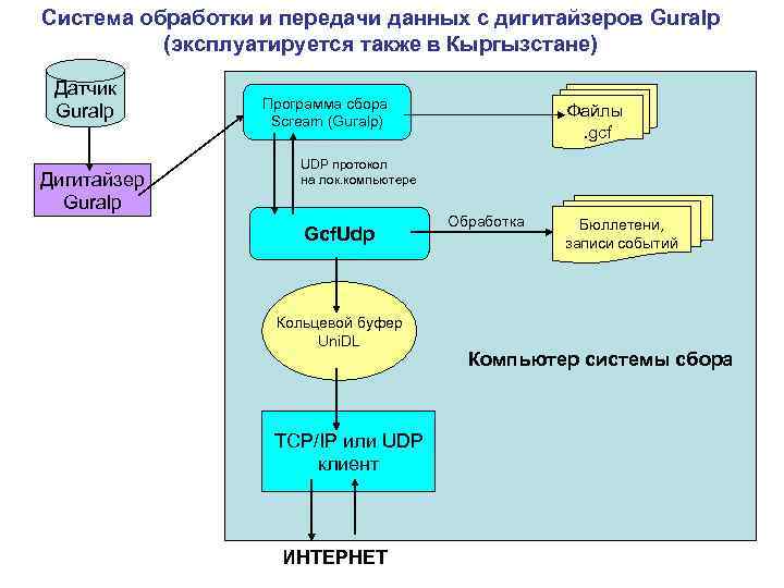 Система обработки и передачи данных с дигитайзеров Guralp (эксплуатируется также в Кыргызстане) Датчик Guralp