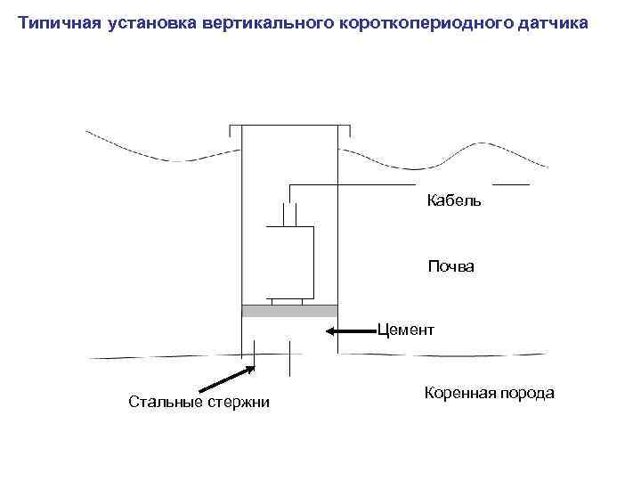 Типичная установка вертикального короткопериодного датчика Кабель Почва Цемент Стальные стержни Коренная порода 