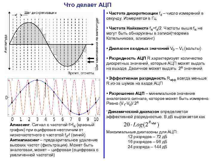 Шаг квантования по амплитуде Что делает АЦП • Частота дискретизации fd – число измерений