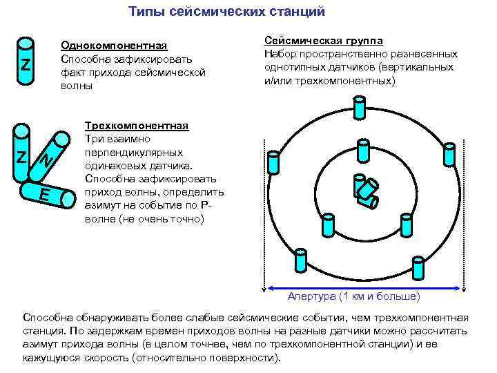 Типы сейсмических станций Однокомпонентная Способна зафиксировать факт прихода сейсмической волны Z Z N E