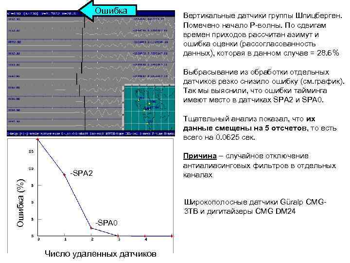 Ошибка Вертикальные датчики группы Шпицберген. Помечено начало P-волны. По сдвигам времен приходов рассчитан азимут