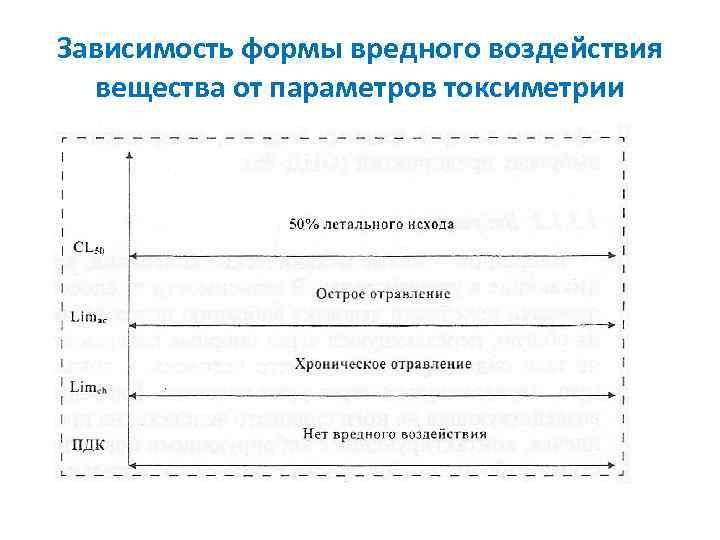 Зависимость формы вредного воздействия вещества от параметров токсиметрии 