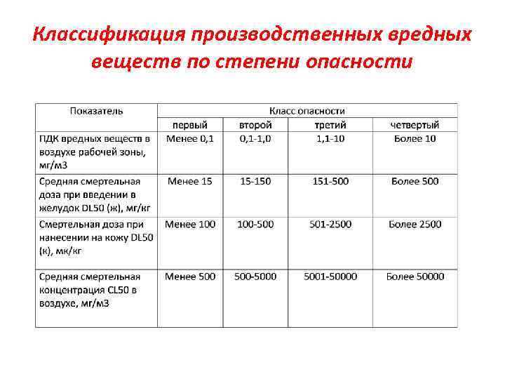 Классификация производственных вредных веществ по степени опасности 