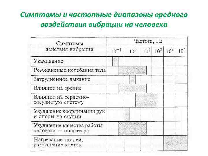 Симптомы и частотные диапазоны вредного воздействия вибрации на человека 