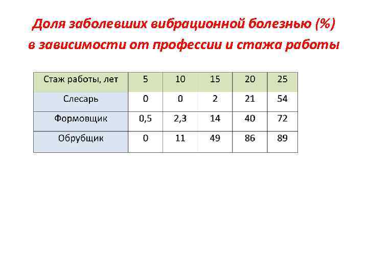 Доля заболевших вибрационной болезнью (%) в зависимости от профессии и стажа работы 