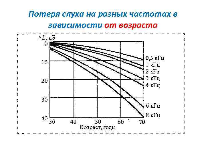 Потеря слуха на разных частотах в зависимости от возраста 