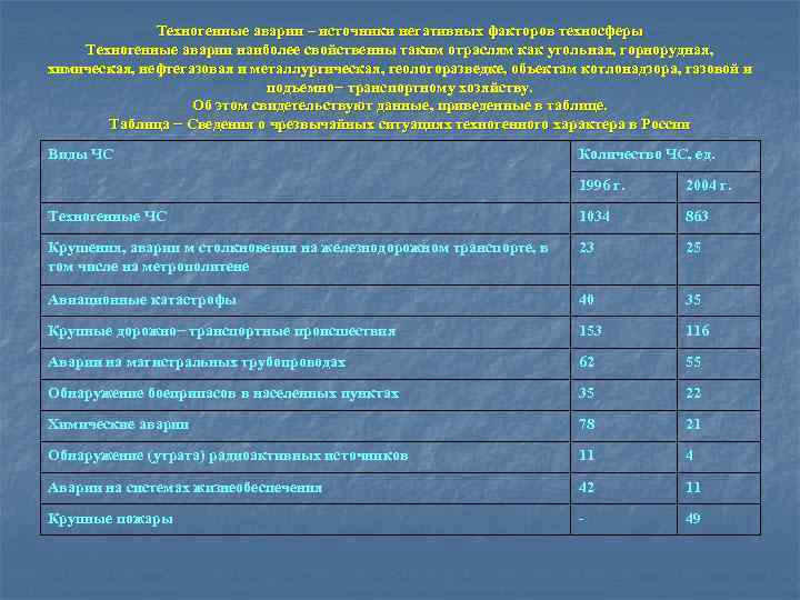 Техносфера как источник негативных факторов проект