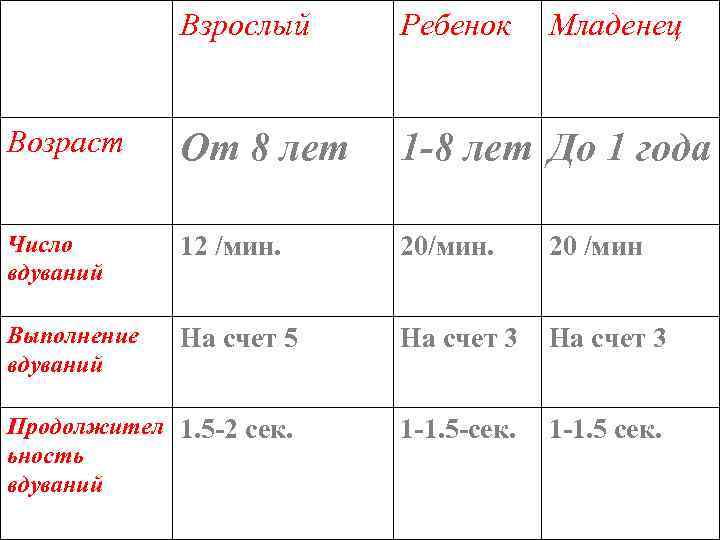 Взрослый Ребенок Младенец Возраст От 8 лет 1 -8 лет До 1 года Число