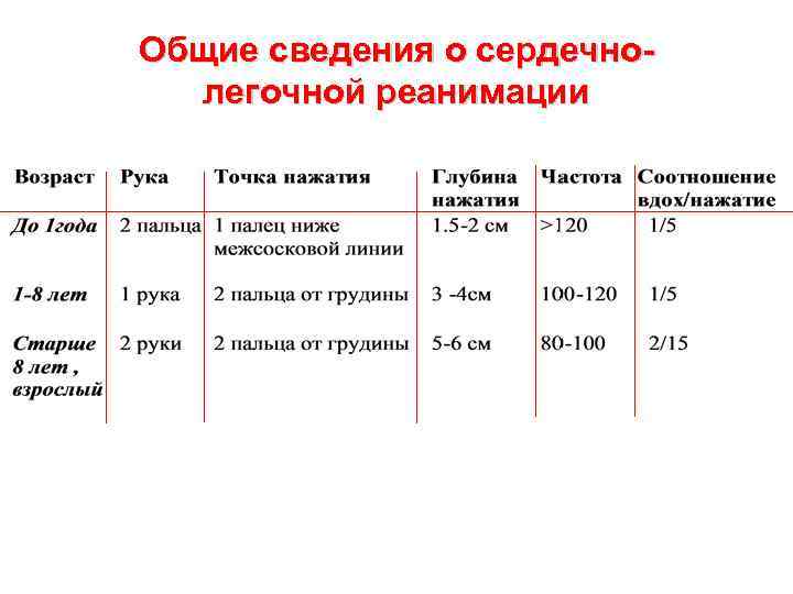 Общие сведения о сердечнолегочной реанимации 