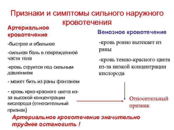 Признаки и симптомы сильного наружного кровотечения Артериальное кровотечение Венозное кровотечение -быстрое и обильное -кровь