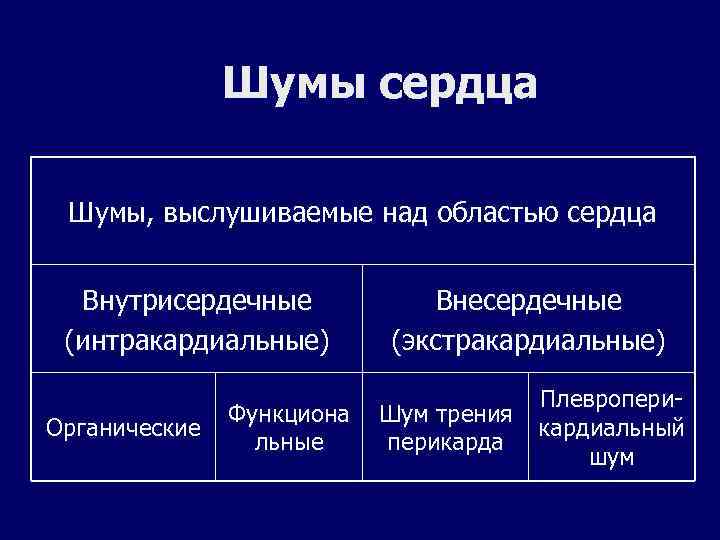 Шумы сердца Шумы, выслушиваемые над областью сердца Внутрисердечные (интракардиальные) Органические Функциона льные Внесердечные (экстракардиальные)