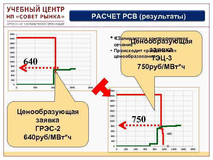 РАСЧЕТ РСВ (результаты) 2200 • «Запирается» контролируемое Ценообразующая 2000 1800 сечение заявка • Происходит