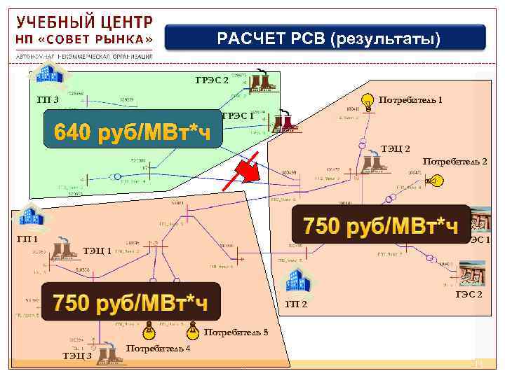 РАСЧЕТ РСВ (результаты) ГРЭС 2 ГП 3 Потребитель 1 Потребитель 3 640 руб/МВт*ч ГРЭС