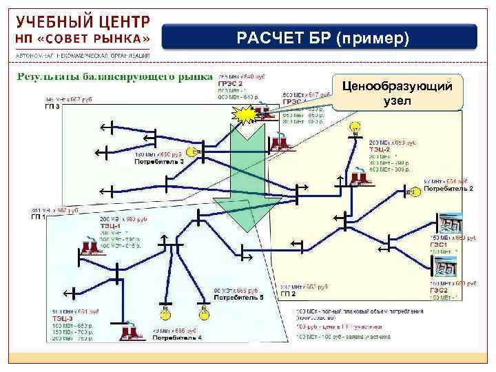 РАСЧЕТ БР (пример) Ценообразующий узел 1 3 2 