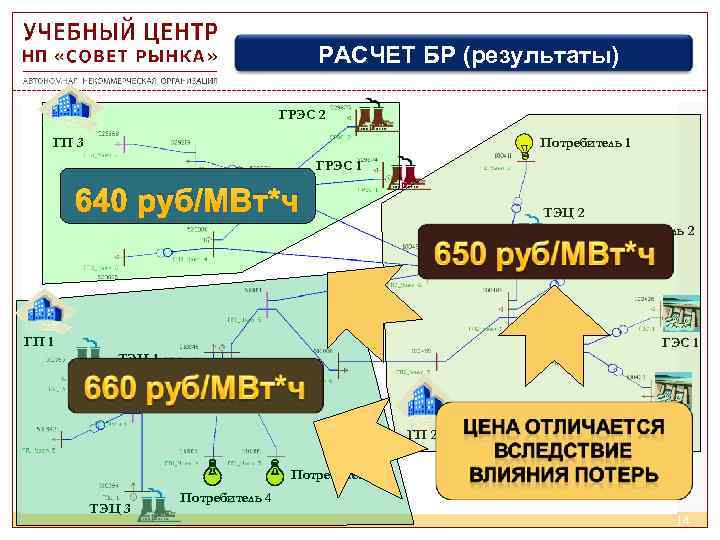 РАСЧЕТ БР (результаты) ГРЭС 2 ГП 3 Потребитель 1 ГРЭС 1 640 руб/МВт*ч Потребитель