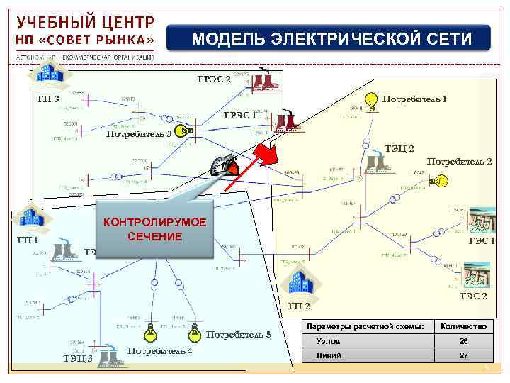 МОДЕЛЬ ЭЛЕКТРИЧЕСКОЙ СЕТИ ГРЭС 2 ГП 3 Потребитель 1 ГРЭС 1 Потребитель 3 ТЭЦ