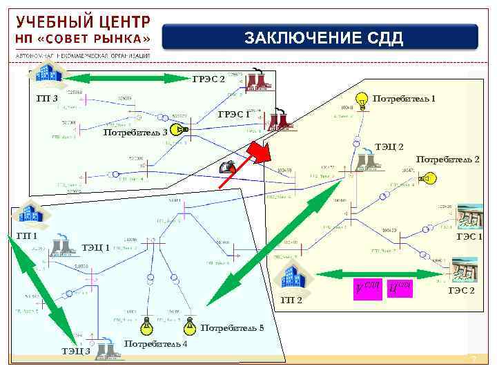 ЗАКЛЮЧЕНИЕ СДД ГРЭС 2 ГП 3 Потребитель 1 ГРЭС 1 Потребитель 3 ТЭЦ 2