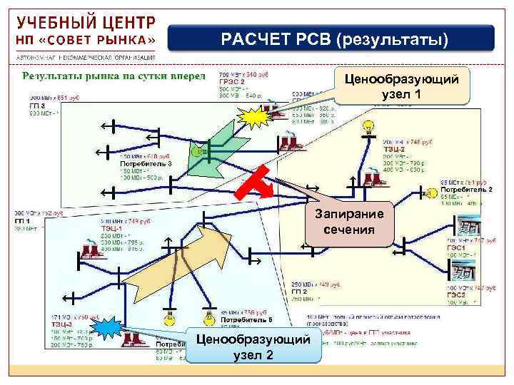 РАСЧЕТ РСВ (результаты) Ценообразующий узел 1 1 3 2 Ценообразующий узел 2 Запирание сечения