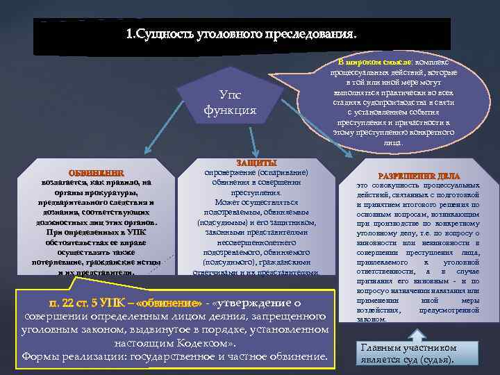 1. Сущность уголовного преследования. Упс функция возлагается, как правило, на органы прокуратуры, предварительного следствия