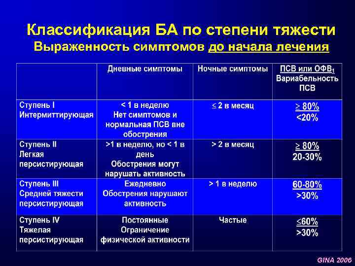 Классификация БА по степени тяжести Выраженность симптомов до начала лечения GINA 2006 