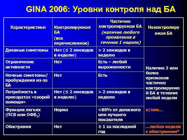 GINA 2006: Уровни контроля над БА Характеристики Контролируемая БА (все перечисленное) Частично контролируемая БА