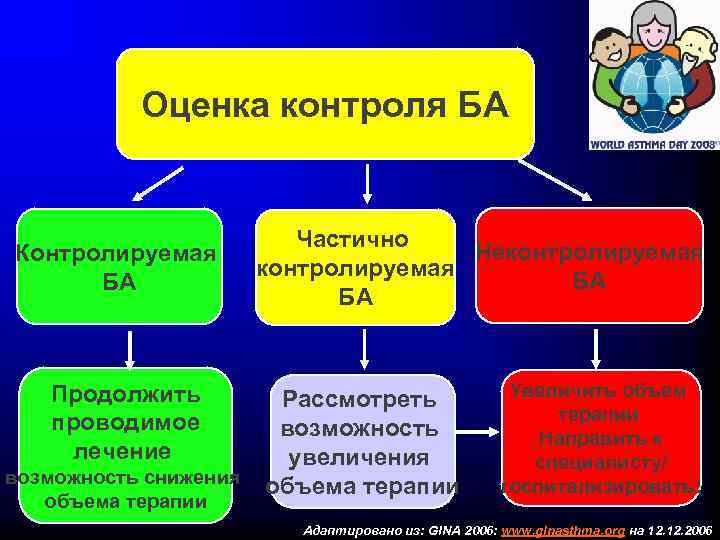 Оценка контроля БА Контролируемая БА Продолжить проводимое лечение Частично Неконтролируемая БА БА Рассмотреть возможность