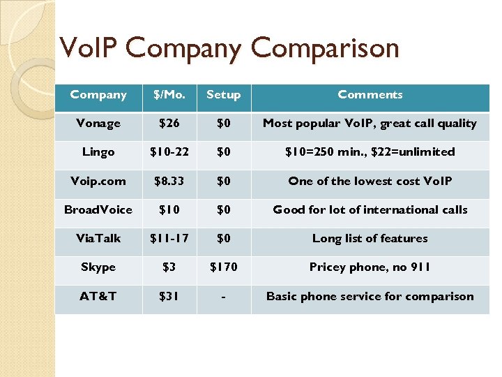 Vo. IP Company Comparison Company $/Mo. Setup Comments Vonage $26 $0 Most popular Vo.