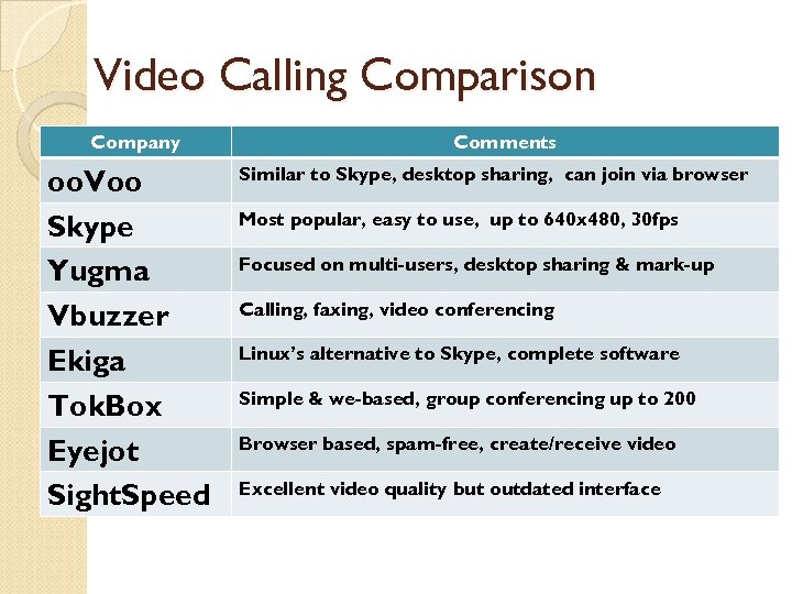 Video Calling Comparison Company oo. Voo Skype Yugma Vbuzzer Ekiga Tok. Box Eyejot Sight.