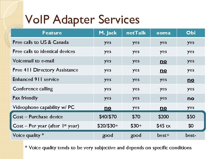 Vo. IP Adapter Services Feature M. Jack net. Talk ooma Obi Free calls to