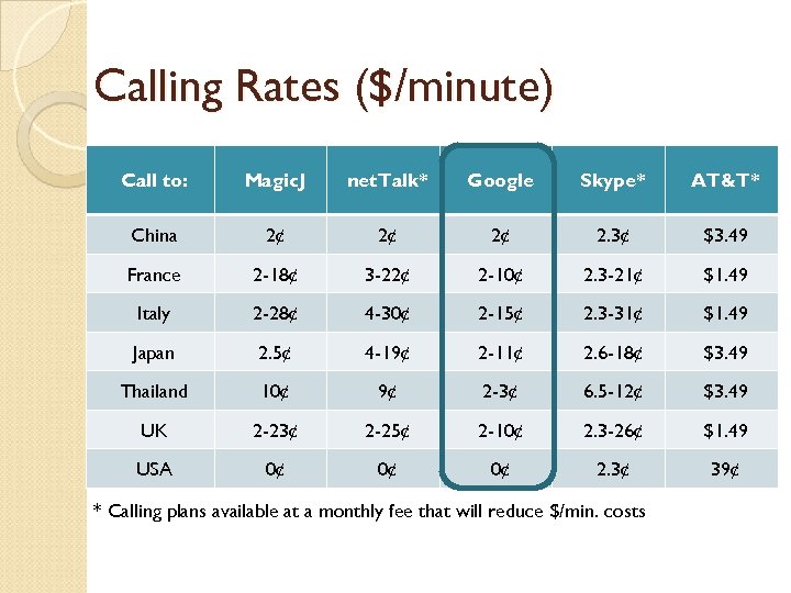 Calling Rates ($/minute) Call to: Magic. J net. Talk* Google Skype* AT&T* China 2¢